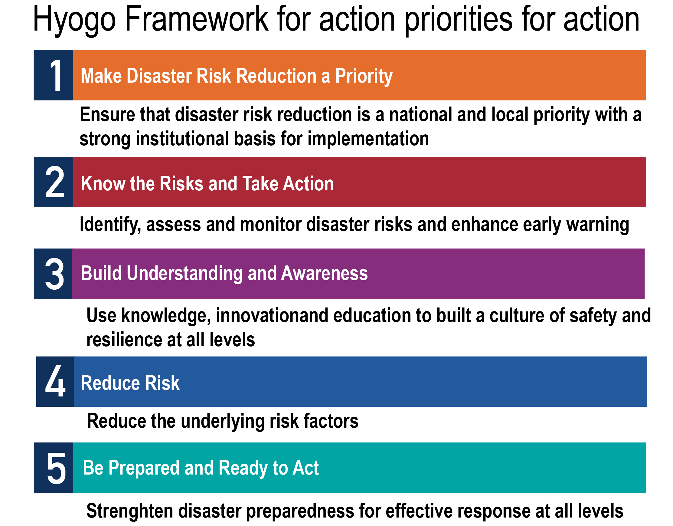 Figure 1.1.1 Hyogo Framework Priorities for Action